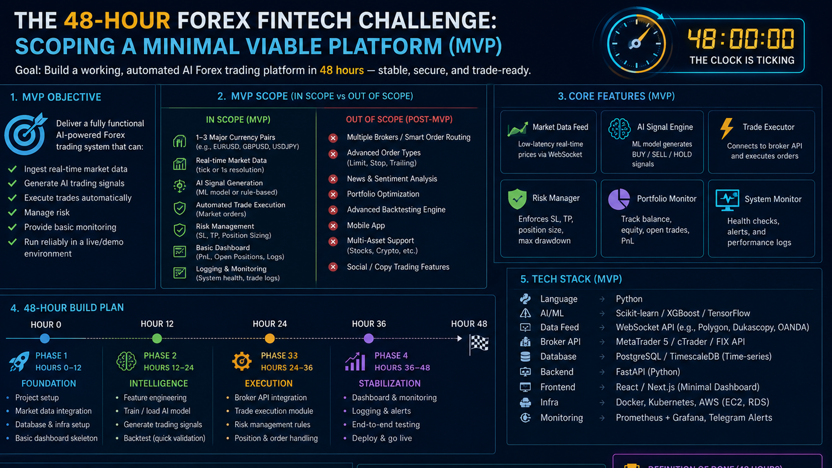 48-Hour AI Forex Trading Platform Blueprint